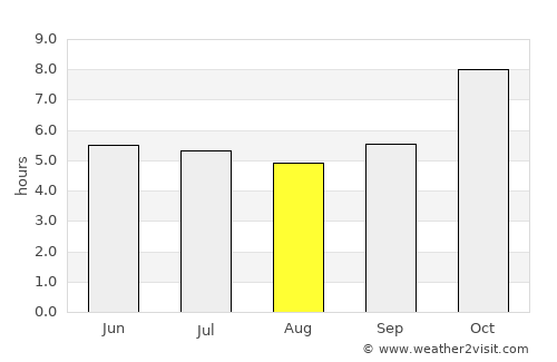 Nong Khai average rain in August