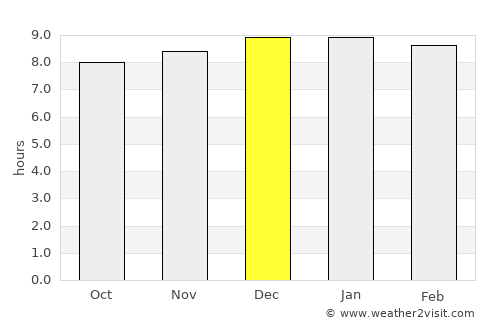 Nong Khai average rain in December