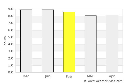 Nong Khai average rain in February