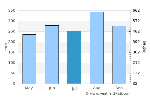 Nong Khai average rain in July