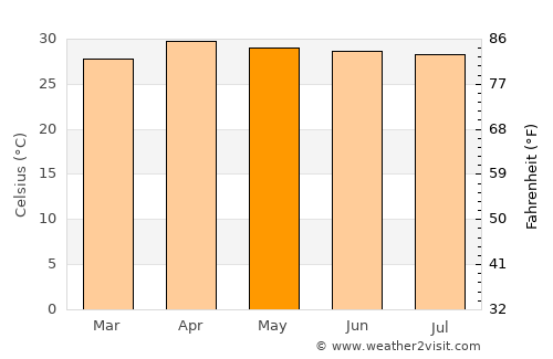 Nong Khai average temperature in May