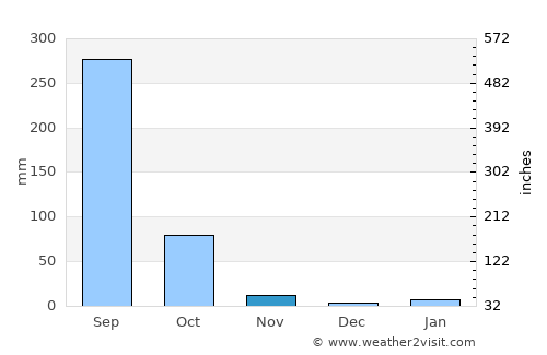 Nong Khai average rain in November