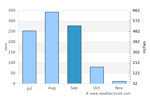 Nong Khai average rain in September