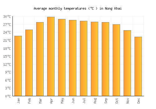 Nong Khai average temperature chart (Celsius)