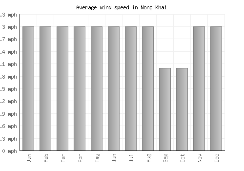 Nong Khai average winspeed by month (mph)