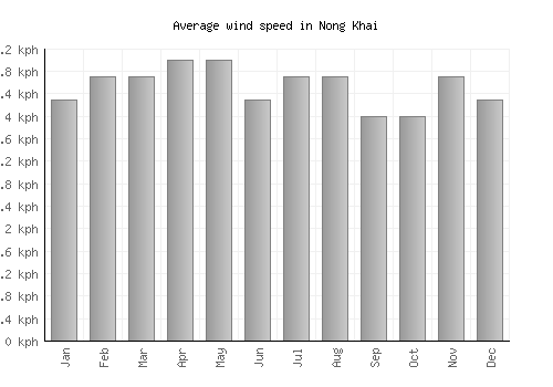 Nong Khai average winspeed by month (km/h)