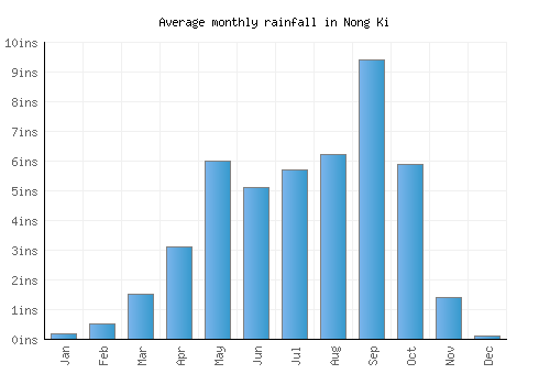 Nong Ki monthly rainfall chart (inches)