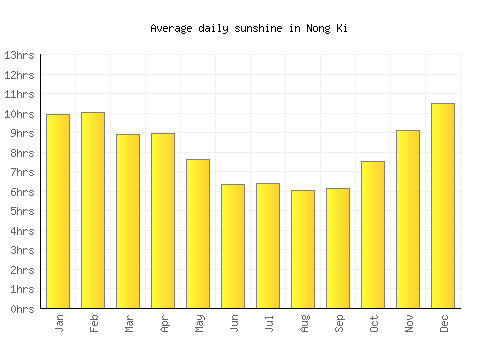 Nong Ki average daily sunshine chart