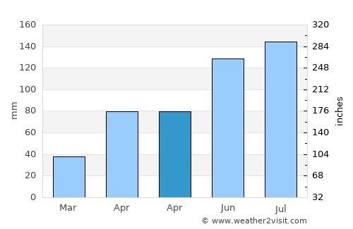 Nong Ki average rain in April