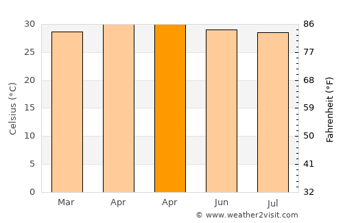 Nong Ki average temperature in April