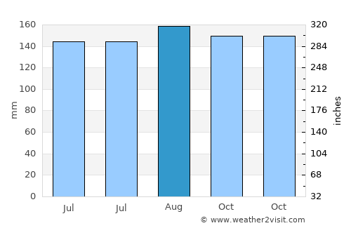 Nong Ki average rain in August