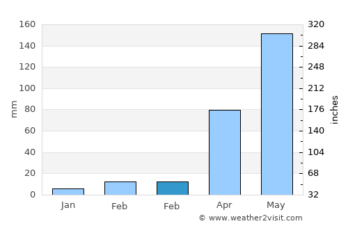 Nong Ki average rain in February