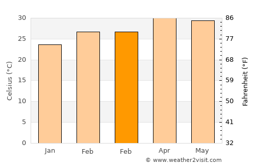 Nong Ki average temperature in February