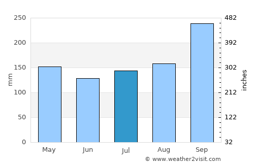 Nong Ki average rain in July