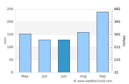 Nong Ki average rain in June