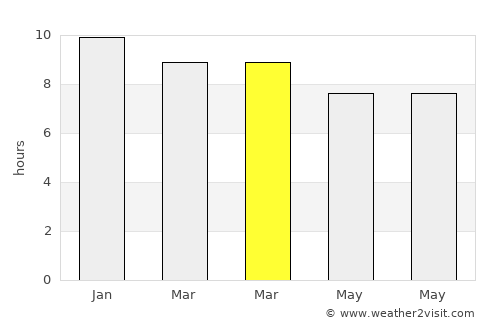 Nong Ki average rain in March