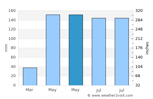 Nong Ki average rain in May