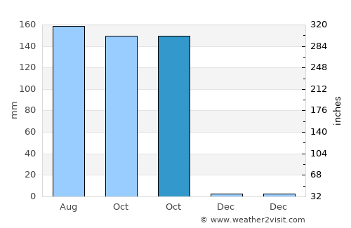 Nong Ki average rain in October