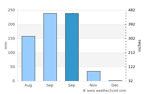 Nong Ki average rain in September