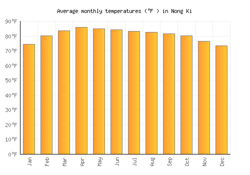 Nong Ki average temperature chart (Fahrenheit)