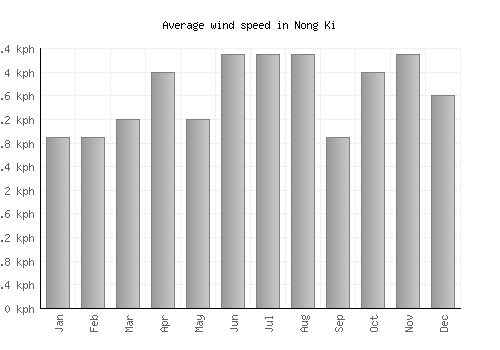 Nong Ki average winspeed by month (km/h)