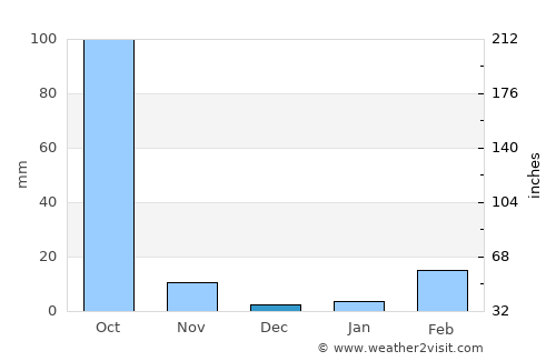 Nong Kung Si average rain in December
