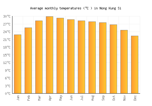 Nong Kung Si average temperature chart (Celsius)
