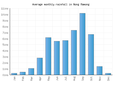 Nong Mamong monthly rainfall chart (inches)