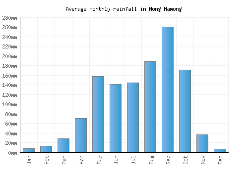 Nong Mamong monthly rainfall chart (mm)
