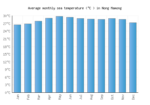 Nong Mamong average sea temperature chart (Celsius)