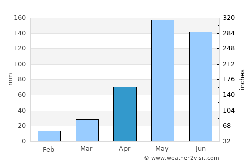 Nong Mamong average rain in April