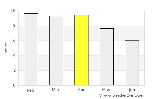 Nong Mamong average rain in April