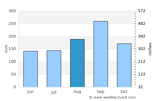 Nong Mamong average rain in August