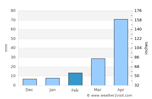 Nong Mamong average rain in February