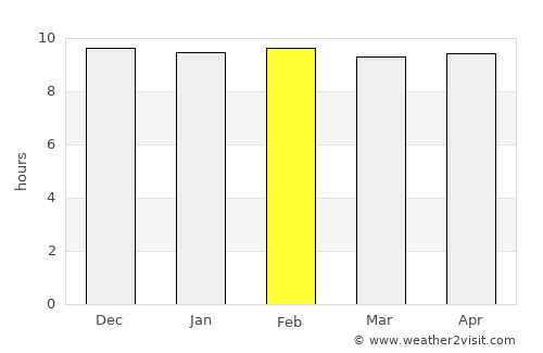 Nong Mamong average rain in February