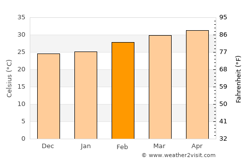Nong Mamong average temperature in February