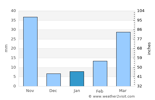 Nong Mamong average rain in January