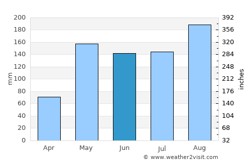 Nong Mamong average rain in June