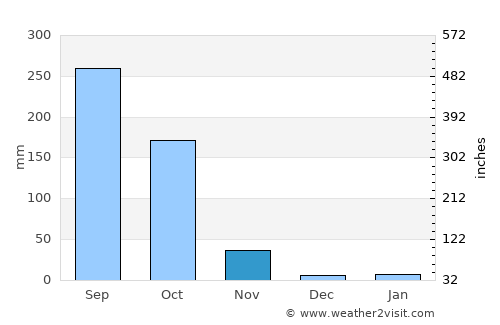 Nong Mamong average rain in November