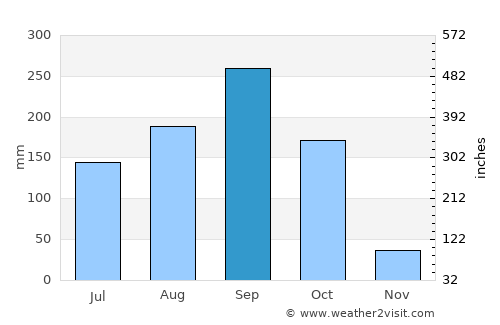 Nong Mamong average rain in September