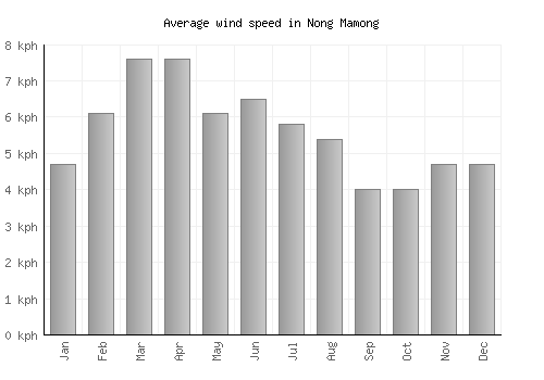 Nong Mamong average winspeed by month (km/h)
