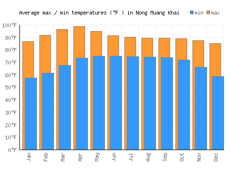 Nong Muang Khai average minimum / maximum temperatures (Fahrenheit)
