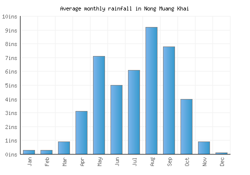 Nong Muang Khai monthly rainfall chart (inches)