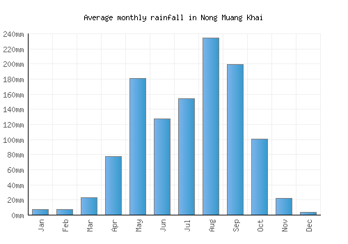 Nong Muang Khai monthly rainfall chart (mm)