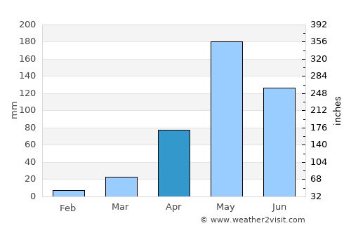 Nong Muang Khai average rain in April