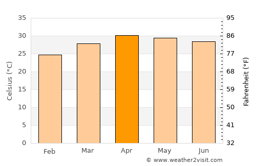 Nong Muang Khai average temperature in April
