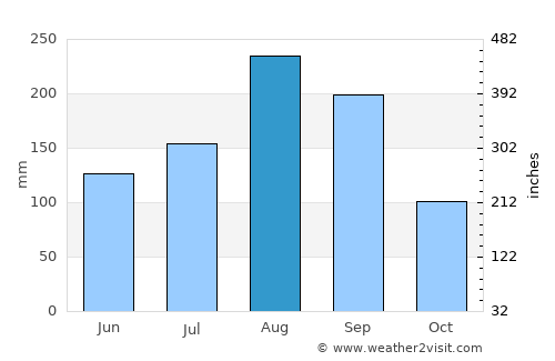 Nong Muang Khai average rain in August