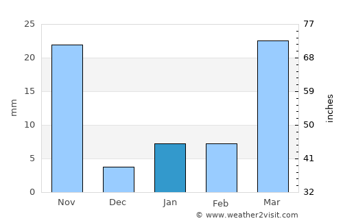 Nong Muang Khai average rain in January