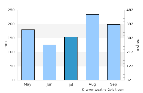 Nong Muang Khai average rain in July