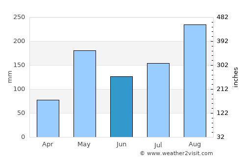 Nong Muang Khai average rain in June